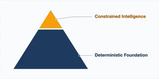 A pyramid divided into a large &ldquo;Deterministic Foundation&rdquo; base and a small &ldquo;Constrained Intelligence&rdquo; apex